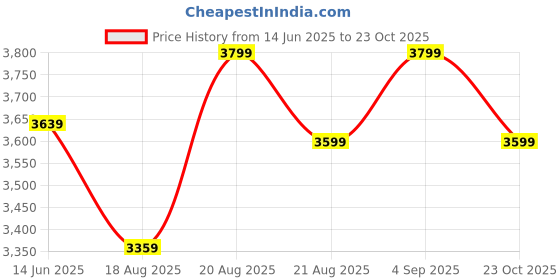ajio.com sansaar 210 TC Multicolor Embroidered Bedsheet with 2 Pillow Covers sansaar Price History Graph from 14 Jun 2025 to 23 Oct 2025