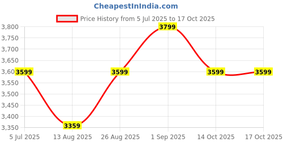 ajio.com sansaar 210 TC Multicolor Embroidered Bedsheet with 2 Pillow Covers sansaar Price History Graph from 5 Jul 2025 to 14 Oct 2025