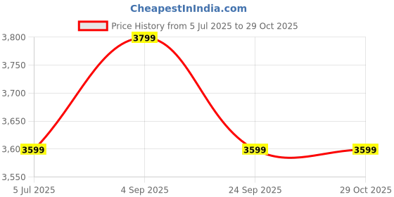 ajio.com sansaar 210 TC Multicolor Embroidered Bedsheet with 2 Pillow Covers sansaar Price History Graph from 5 Jul 2025 to 29 Oct 2025