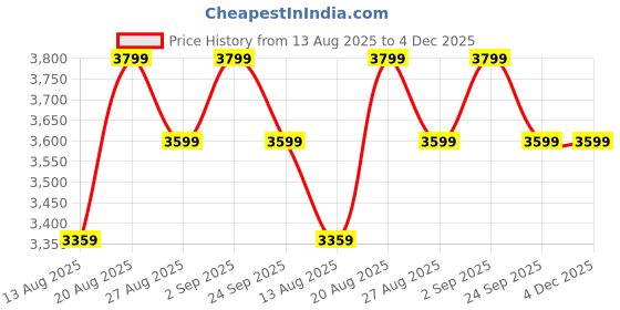 ajio.com sansaar 210 TC Multicolor Embroidered Bedsheet with 2 Pillow Covers sansaar Price History Graph from 13 Aug 2025 to 4 Dec 2025