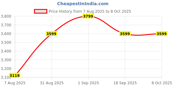 ajio.com sansaar 210 TC Multicolor Embroidered Bedsheet with 2 Pillow Covers sansaar Price History Graph from 7 Aug 2025 to 7 Oct 2025