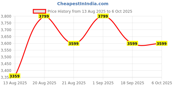 ajio.com sansaar 210 TC Multicolor Embroidered Bedsheet with 2 Pillow Covers sansaar Price History Graph from 13 Aug 2025 to 6 Oct 2025