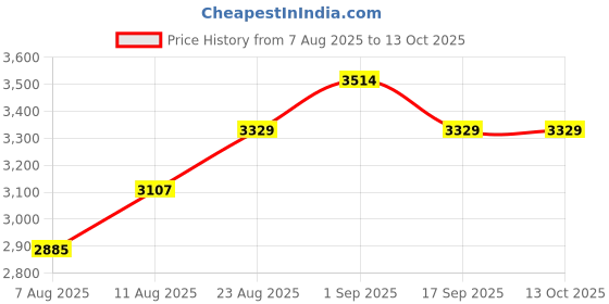 ajio.com sansaar 210 TC Printed Double King Bedsheet with Pillow Covers sansaar Price History Graph from 7 Aug 2025 to 12 Oct 2025
