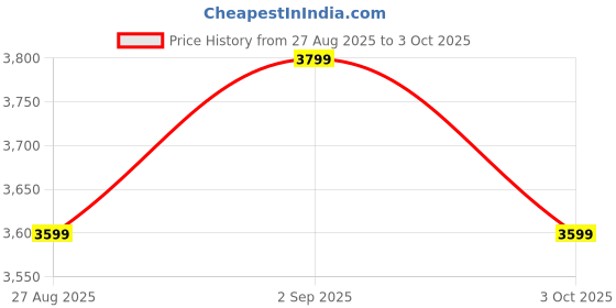 ajio.com sansaar Sansar Bed Sheet Set sansaar Price History Graph from 27 Aug 2025 to 3 Oct 2025