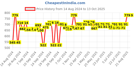 ajio.com sanskrutihomes Handmade Cotton Cushion 20"x 20" sanskrutihomes Price History Graph from 14 Aug 2024 to 13 Oct 2025