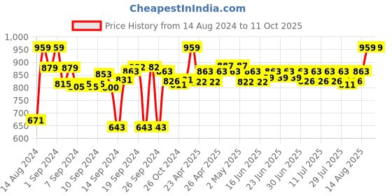 ajio.com sanskrutihomes Handmade Cotton Cushion 20"x 20" sanskrutihomes Price History Graph from 14 Aug 2024 to 10 Oct 2025