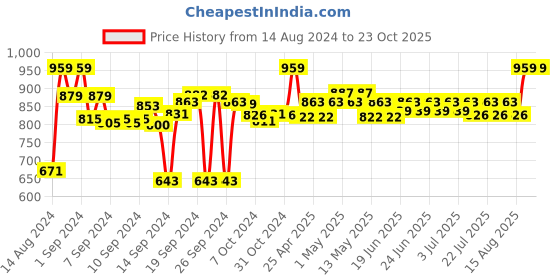ajio.com sanskrutihomes Handmade Cotton Cushion Cover 16" x 16" sanskrutihomes Price History Graph from 14 Aug 2024 to 23 Oct 2025