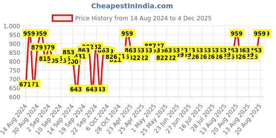 ajio.com sanskrutihomes Handmade Cotton Cushion Cover 18" x 18" sanskrutihomes Price History Graph from 14 Aug 2024 to 3 Dec 2025
