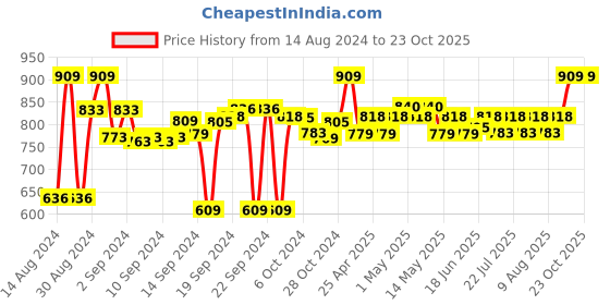 ajio.com sanskrutihomes Handmade Cotton Cushion Cover 18" x 18" sanskrutihomes Price History Graph from 14 Aug 2024 to 23 Oct 2025