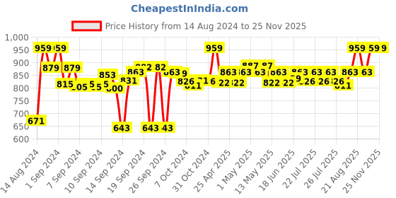 ajio.com sanskrutihomes HANDMADE COTTON CUSHION COVER 18"x18" sanskrutihomes Price History Graph from 14 Aug 2024 to 24 Nov 2025