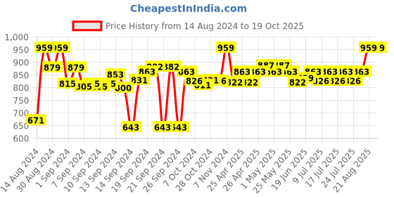 ajio.com sanskrutihomes HANDMADE COTTON CUSHION COVER 18"x18" sanskrutihomes Price History Graph from 14 Aug 2024 to 17 Oct 2025