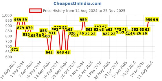 ajio.com sanskrutihomes HANDMADE COTTON CUSHION COVER 18"x18" sanskrutihomes Price History Graph from 14 Aug 2024 to 25 Nov 2025