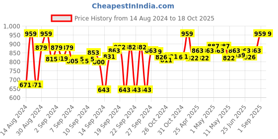 ajio.com sanskrutihomes HANDMADE COTTON CUSHION COVER 18"x18" sanskrutihomes Price History Graph from 14 Aug 2024 to 18 Oct 2025