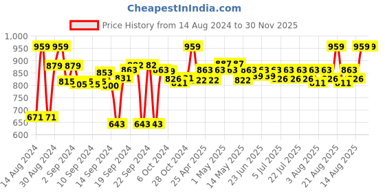 ajio.com sanskrutihomes HANDMADE COTTON CUSHION COVER 20"x20" sanskrutihomes Price History Graph from 14 Aug 2024 to 30 Nov 2025
