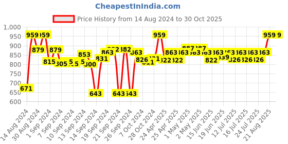 ajio.com sanskrutihomes HANDMADE COTTON CUSHION COVER 20"x20" sanskrutihomes Price History Graph from 14 Aug 2024 to 30 Oct 2025
