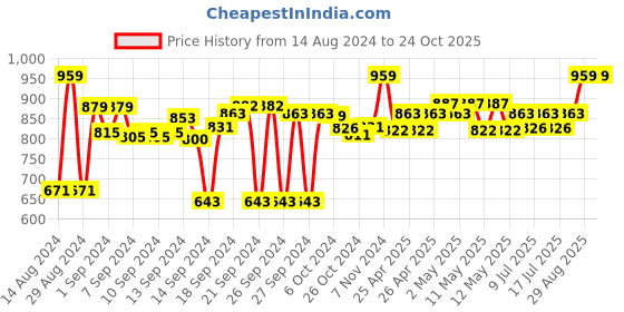 ajio.com sanskrutihomes HANDMADE COTTON CUSHION COVER 20"x20" sanskrutihomes Price History Graph from 14 Aug 2024 to 23 Oct 2025