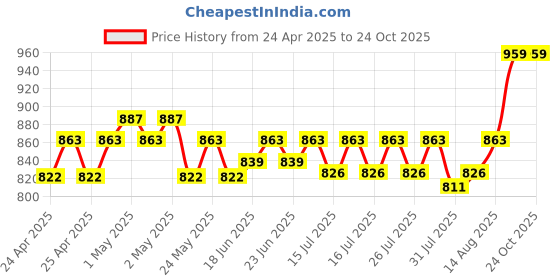 ajio.com sanskrutihomes HANDMADE COTTON CUSHION COVER 20"x20" sanskrutihomes Price History Graph from 24 Apr 2025 to 24 Oct 2025