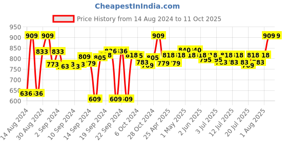 ajio.com sanskrutihomes Handmade Embroidered Cushion 20"x 20" sanskrutihomes Price History Graph from 14 Aug 2024 to 10 Oct 2025