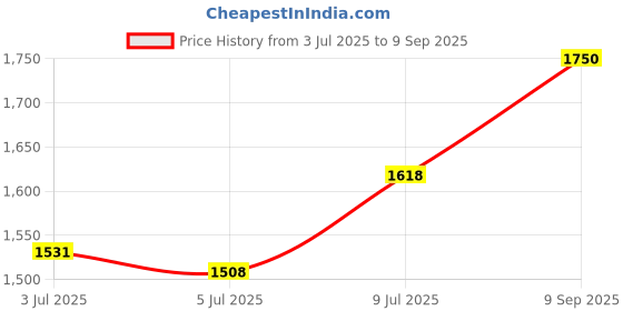 ajio.com santa barbara polo Men Resin Classic Bracelet santa barbara polo Price History Graph from 3 Jul 2025 to 9 Sep 2025