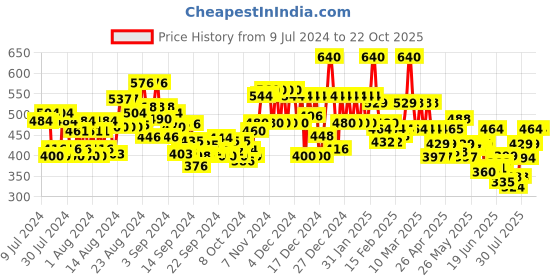 ajio.com santopera desinger Women Printed Straight Kurta Set santopera desinger Price History Graph from 9 Jul 2024 to 22 Oct 2025