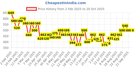 ajio.com santopera desinger Women Printed Straight Kurta Suit Set santopera desinger Price History Graph from 2 Feb 2025 to 20 Oct 2025