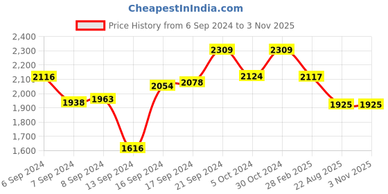 ajio.com sanwara Boys Embroidered Long Kurta with Mandarin Collar sanwara Price History Graph from 6 Sep 2024 to 3 Nov 2025