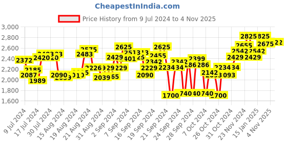 ajio.com sanwara Embroidered Mandarin-Collar Kurta sanwara Price History Graph from 9 Jul 2024 to 4 Nov 2025