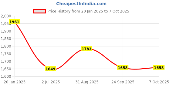 ajio.com sanwara Floral Print Nehru Jacket sanwara Price History Graph from 20 Jan 2025 to 7 Oct 2025