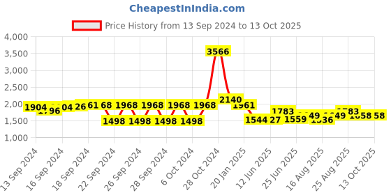 ajio.com sanwara Leaf Print Nehru Jacket sanwara Price History Graph from 13 Sep 2024 to 13 Oct 2025