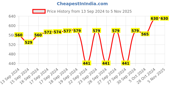 ajio.com sanwara Long Kurta with Mandarin Collar sanwara Price History Graph from 13 Sep 2024 to 5 Nov 2025