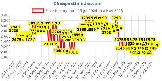 ajio.com sanwara Men Embroidered Regular Fit Long Kurta sanwara Price History Graph from 25 Jul 2024 to 8 Nov 2025