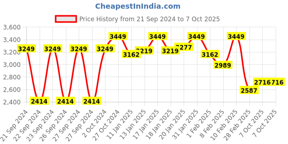 ajio.com sanwara Men Embroidered Regular Fit Long Kurta with Mandarin Collar sanwara Price History Graph from 21 Sep 2024 to 7 Oct 2025