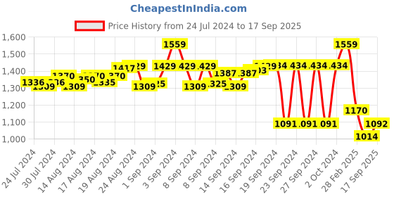 ajio.com sanwara Men Floral Print Regular Fit Kurta sanwara Price History Graph from 24 Jul 2024 to 17 Sep 2025