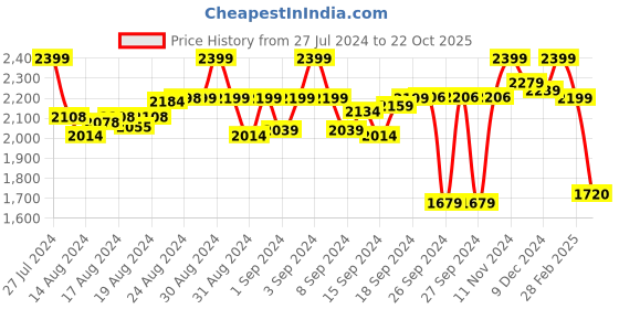 ajio.com sanwara Men Geometric Print Regular Fit Kurta sanwara Price History Graph from 27 Jul 2024 to 22 Oct 2025