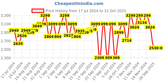 ajio.com sanwara Men Printed Regular Fit Long Kurta with Mandarin Collar sanwara Price History Graph from 17 Jul 2024 to 11 Oct 2025