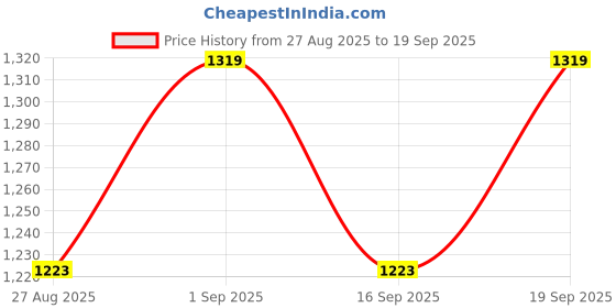 ajio.com sanwara Men Regular Fit Long Kurta with Mandarin Collar sanwara Price History Graph from 27 Aug 2025 to 19 Sep 2025