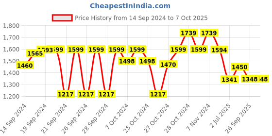 ajio.com sanwara Nehru Jacket with Woven Motifs sanwara Price History Graph from 14 Sep 2024 to 7 Oct 2025