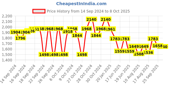 ajio.com sanwara Print Nehru Jacket with Welt Pockets sanwara Price History Graph from 14 Sep 2024 to 8 Oct 2025