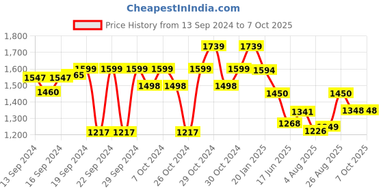 ajio.com sanwara Printed Nehru Jacket with Mandarin Collar sanwara Price History Graph from 13 Sep 2024 to 6 Oct 2025