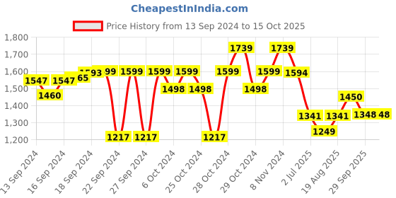 ajio.com sanwara Printed Nehru Jacket with Mandarin Collar sanwara Price History Graph from 13 Sep 2024 to 15 Oct 2025