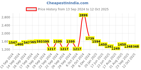 ajio.com sanwara Printed Nehru Jacket with Mandarin Collar sanwara Price History Graph from 13 Sep 2024 to 12 Oct 2025