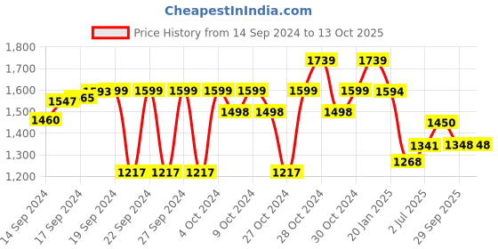 ajio.com sanwara Printed Nehru Jacket with Mandarin Collar sanwara Price History Graph from 14 Sep 2024 to 13 Oct 2025