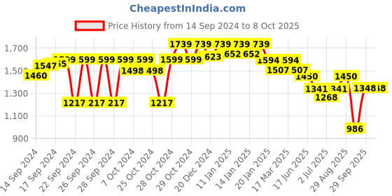 ajio.com sanwara Printed Nehru jacket with Welt Pockets sanwara Price History Graph from 14 Sep 2024 to 7 Oct 2025