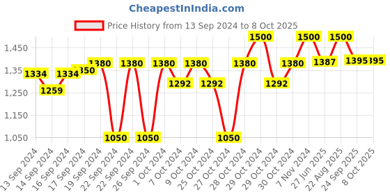ajio.com sanwara Textured Nehru Jacket sanwara Price History Graph from 13 Sep 2024 to 7 Oct 2025