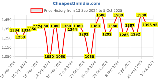 ajio.com sanwara Textured Nehru jacket sanwara Price History Graph from 13 Sep 2024 to 4 Oct 2025
