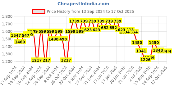 ajio.com sanwara Woven Nehru Jacket with Welt Pockets sanwara Price History Graph from 13 Sep 2024 to 16 Oct 2025