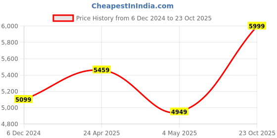 ajio.com sapana carpet-mats Abstract Carpet-Mats sapana carpet-mats Price History Graph from 6 Dec 2024 to 23 Oct 2025