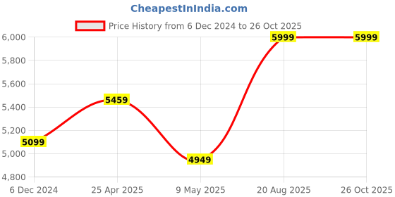 ajio.com sapana carpet-mats Abstract Carpet-Mats sapana carpet-mats Price History Graph from 6 Dec 2024 to 26 Oct 2025