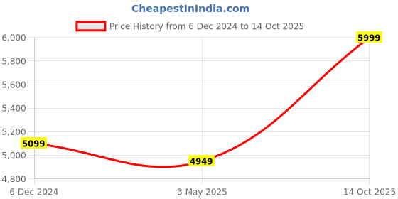 ajio.com sapana carpet-mats Abstract Carpet-Mats sapana carpet-mats Price History Graph from 6 Dec 2024 to 14 Oct 2025