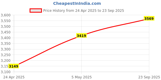 ajio.com sapana carpet-mats Abstract Rectangle Carpet sapana carpet-mats Price History Graph from 24 Apr 2025 to 23 Sep 2025